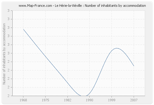 Le Hérie-la-Viéville : Number of inhabitants by accommodation